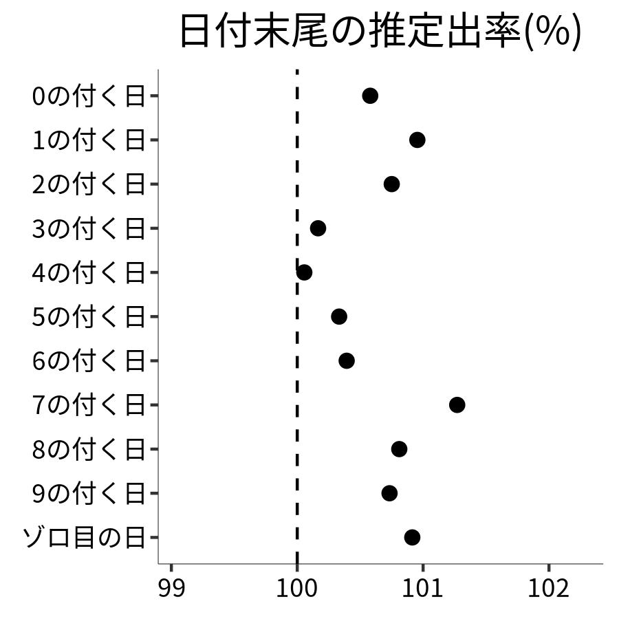 日付末尾ごとの出率