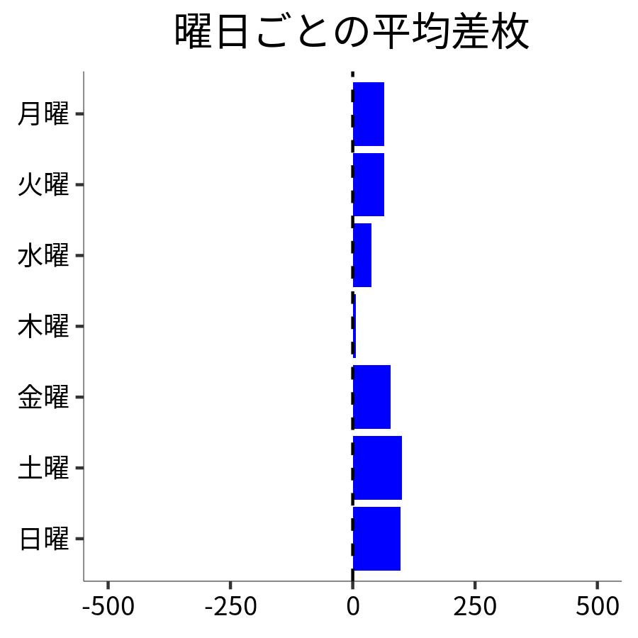 曜日ごとの平均差枚
