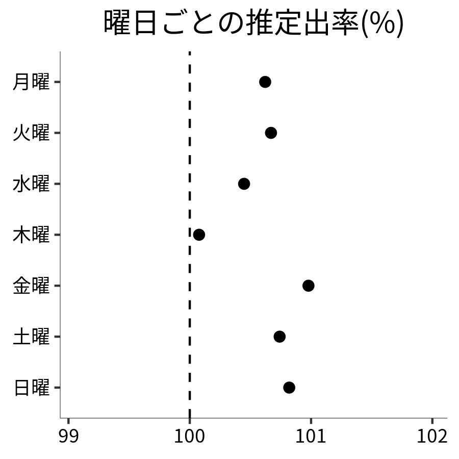 曜日ごとの出率
