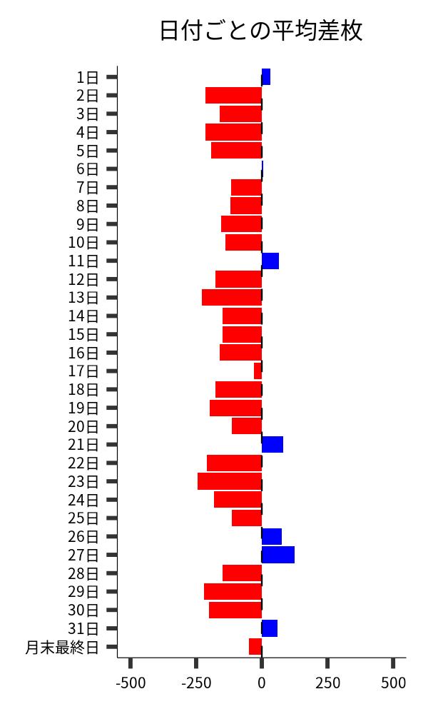 日付ごとの平均差枚