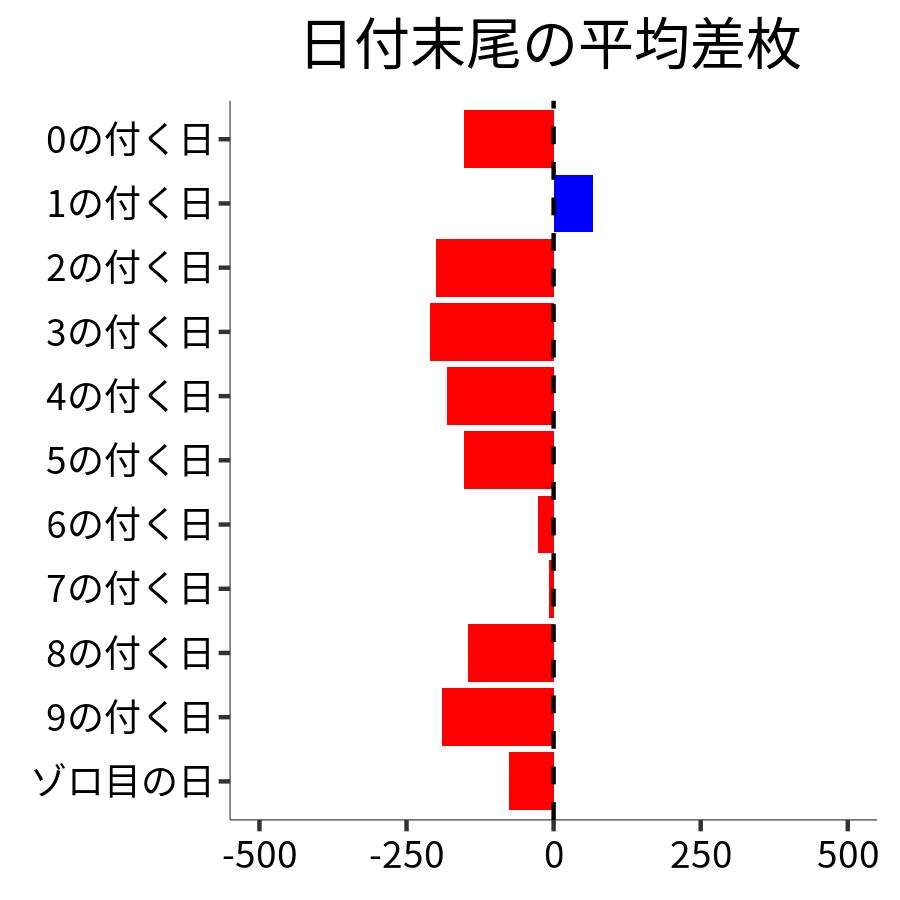 日付末尾ごとの平均差枚