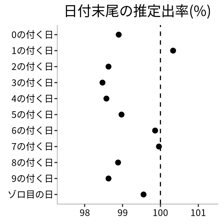 日付末尾ごとの出率