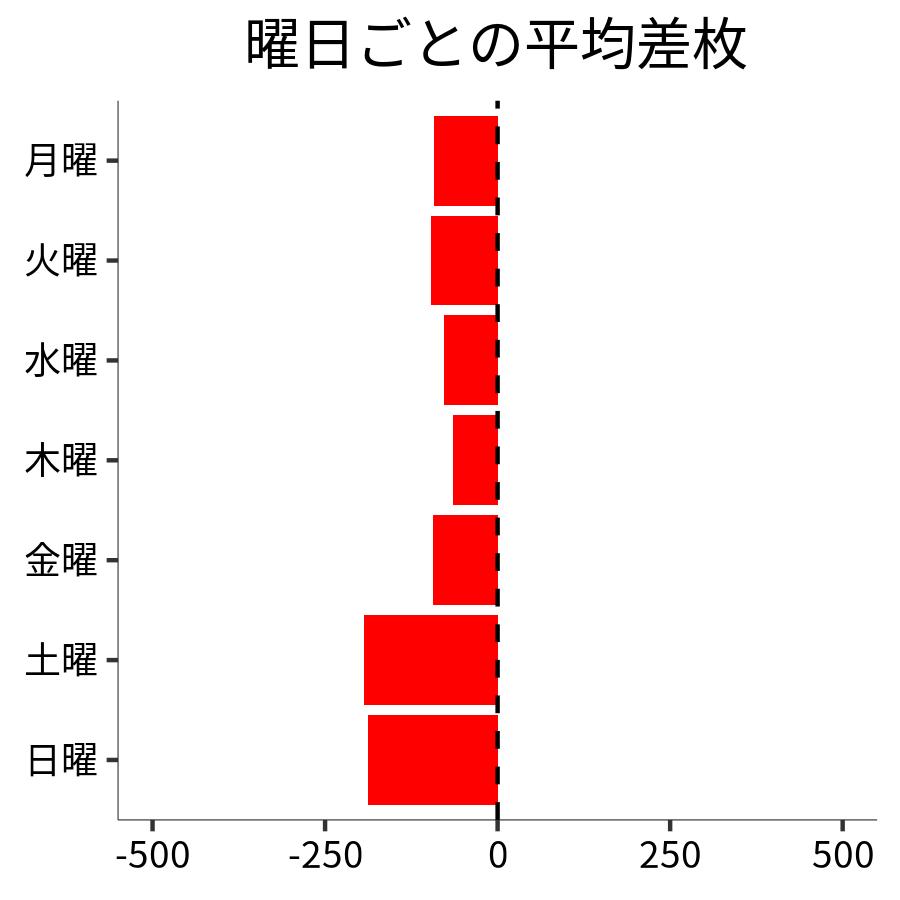曜日ごとの平均差枚