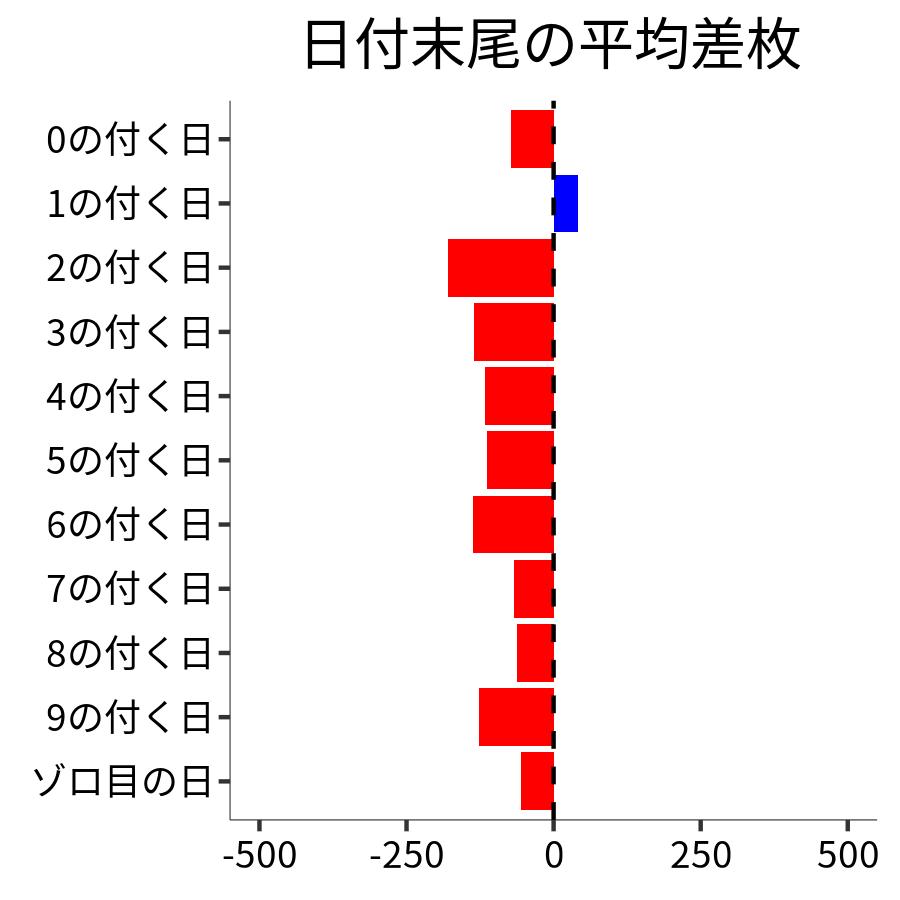 日付末尾ごとの平均差枚