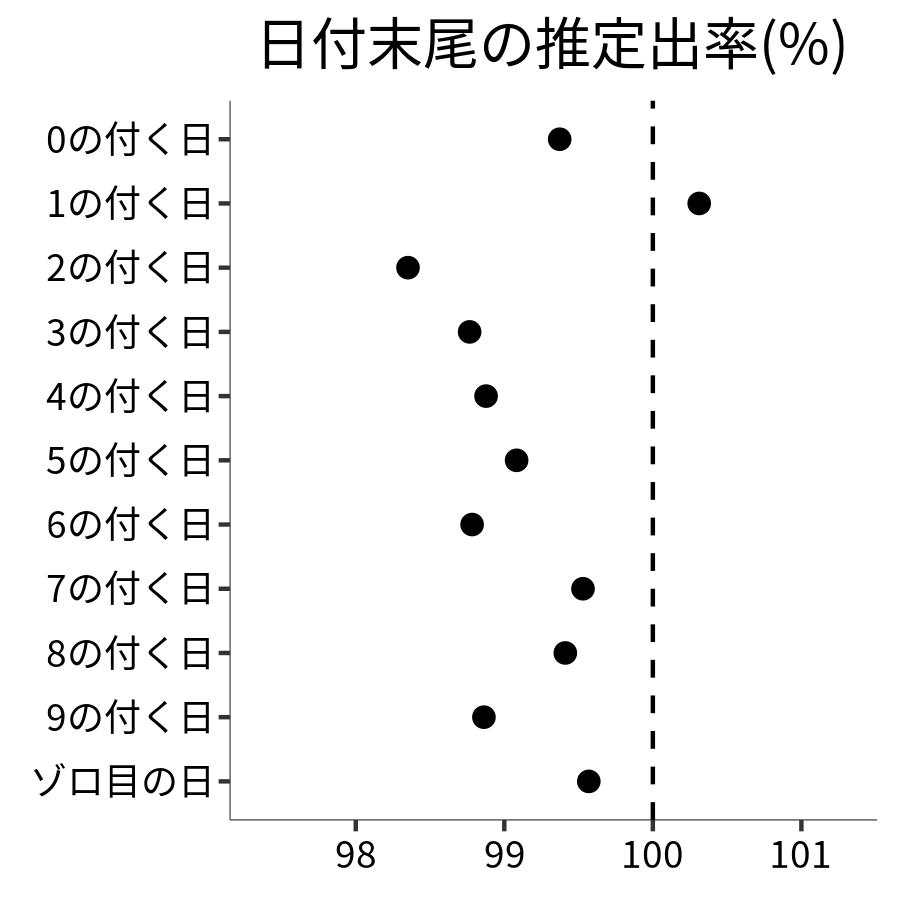 日付末尾ごとの出率