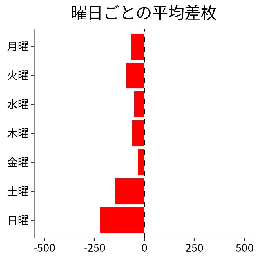曜日ごとの平均差枚