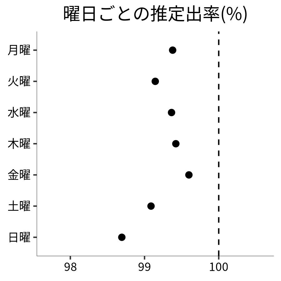 曜日ごとの出率