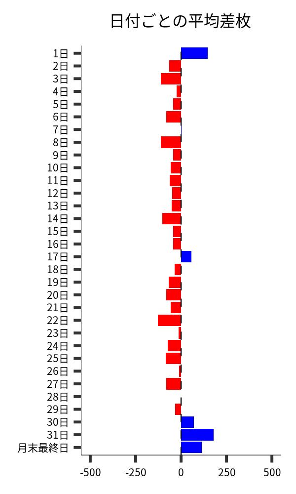 日付ごとの平均差枚