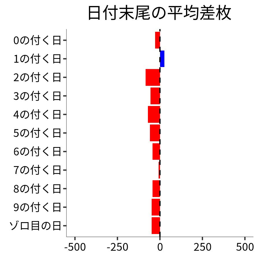 日付末尾ごとの平均差枚
