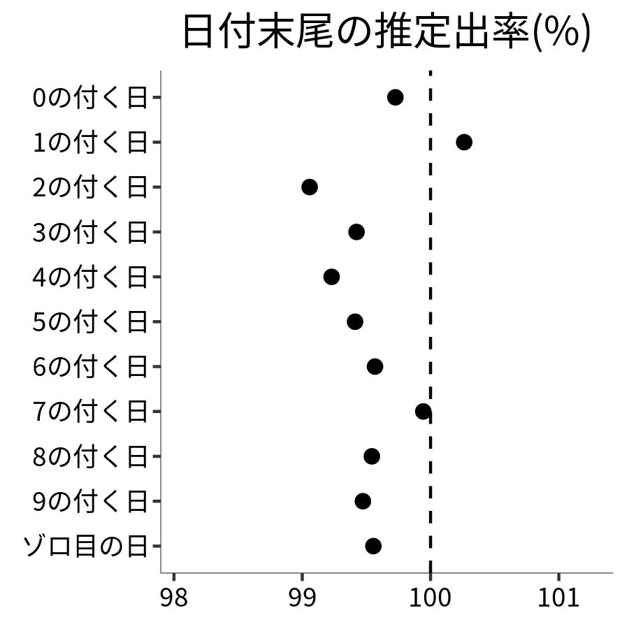 日付末尾ごとの出率