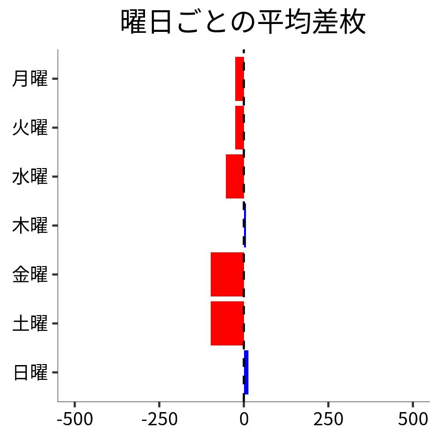 曜日ごとの平均差枚