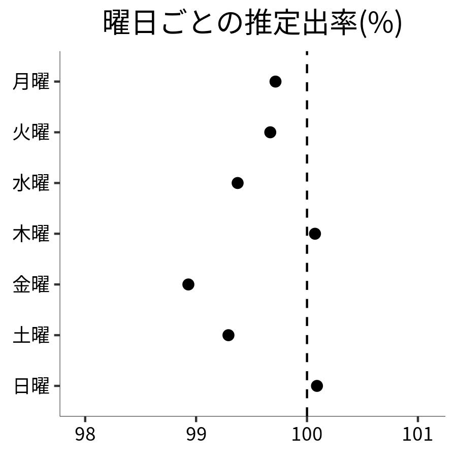 曜日ごとの出率