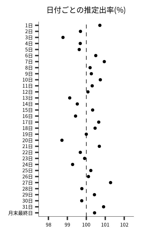 日付ごとの出率