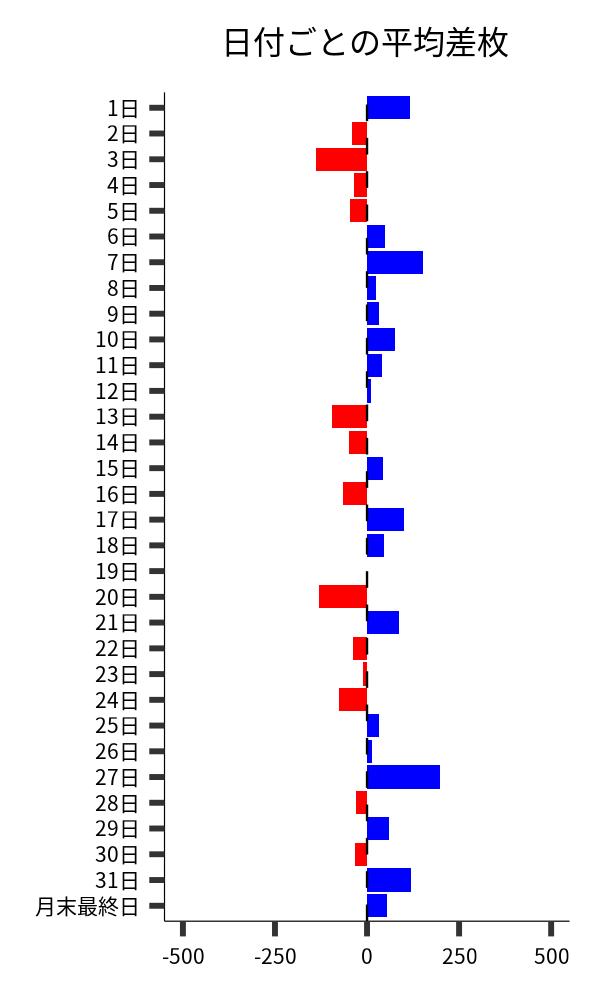 日付ごとの平均差枚