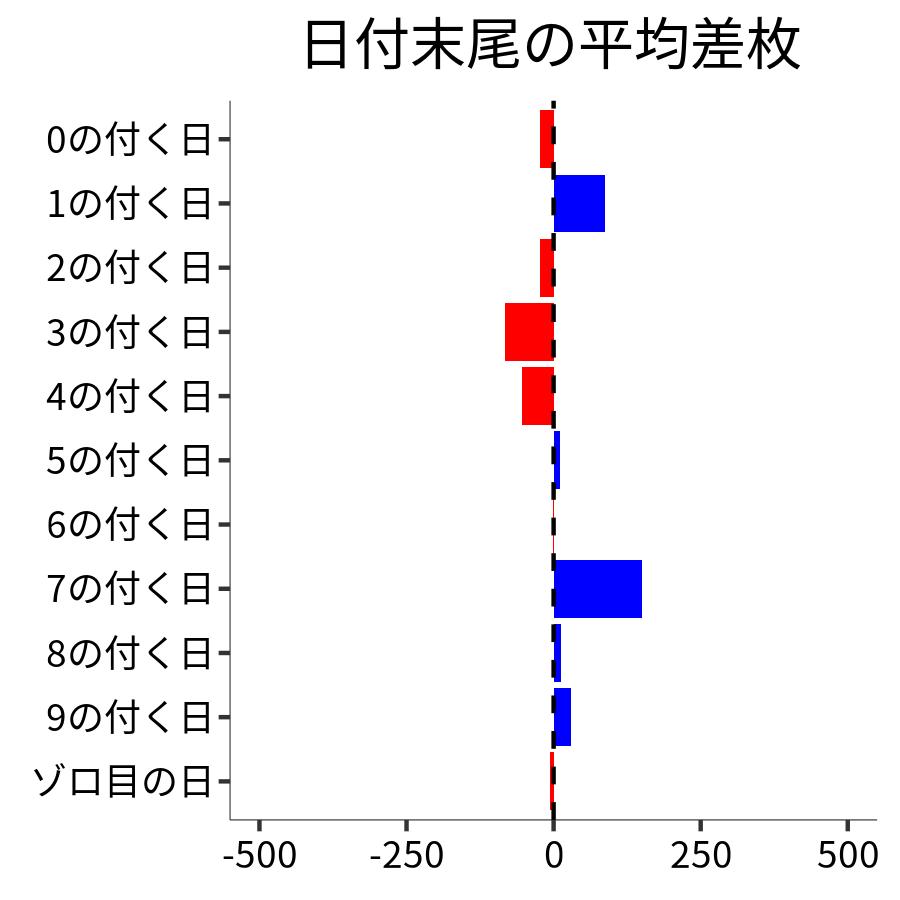 日付末尾ごとの平均差枚