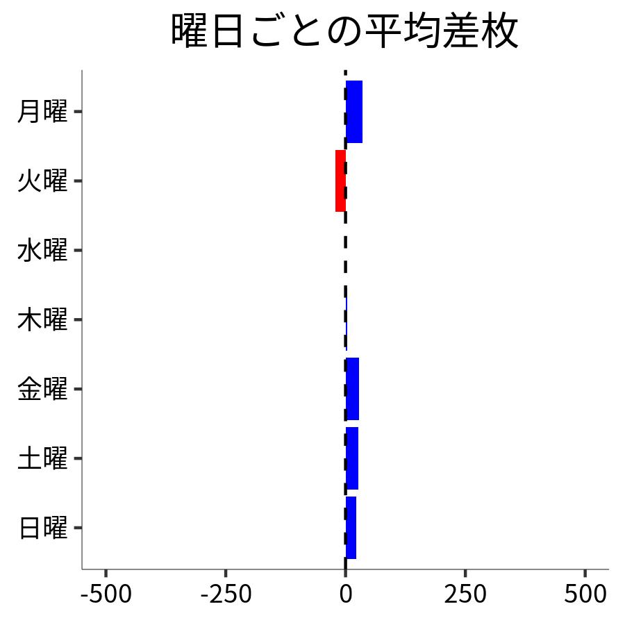 曜日ごとの平均差枚