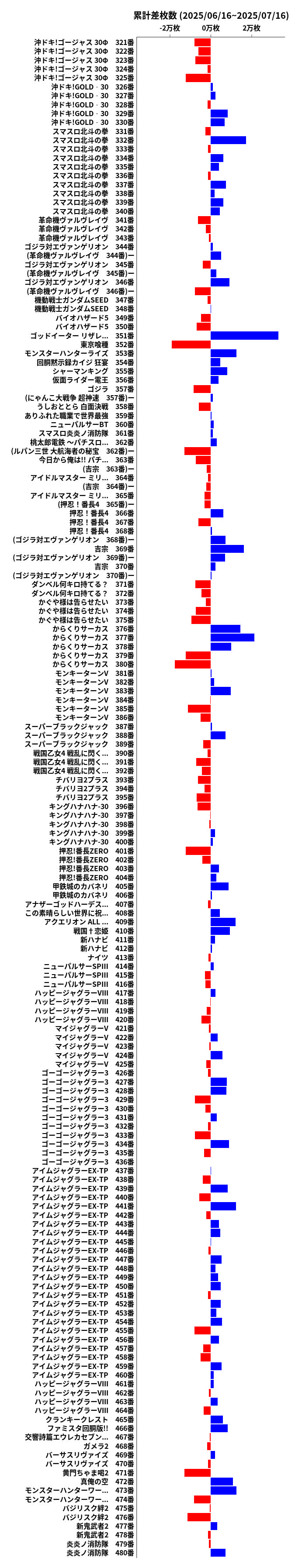 累計差枚数の画像