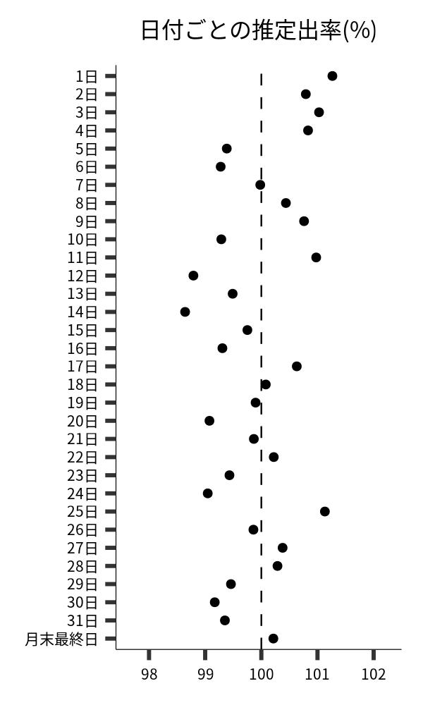 日付ごとの出率