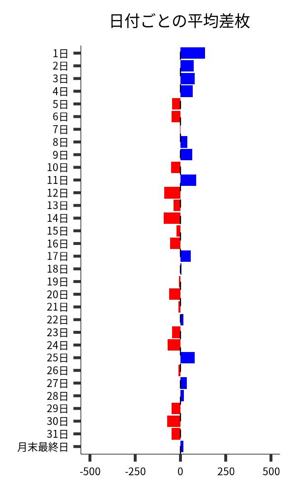 日付ごとの平均差枚