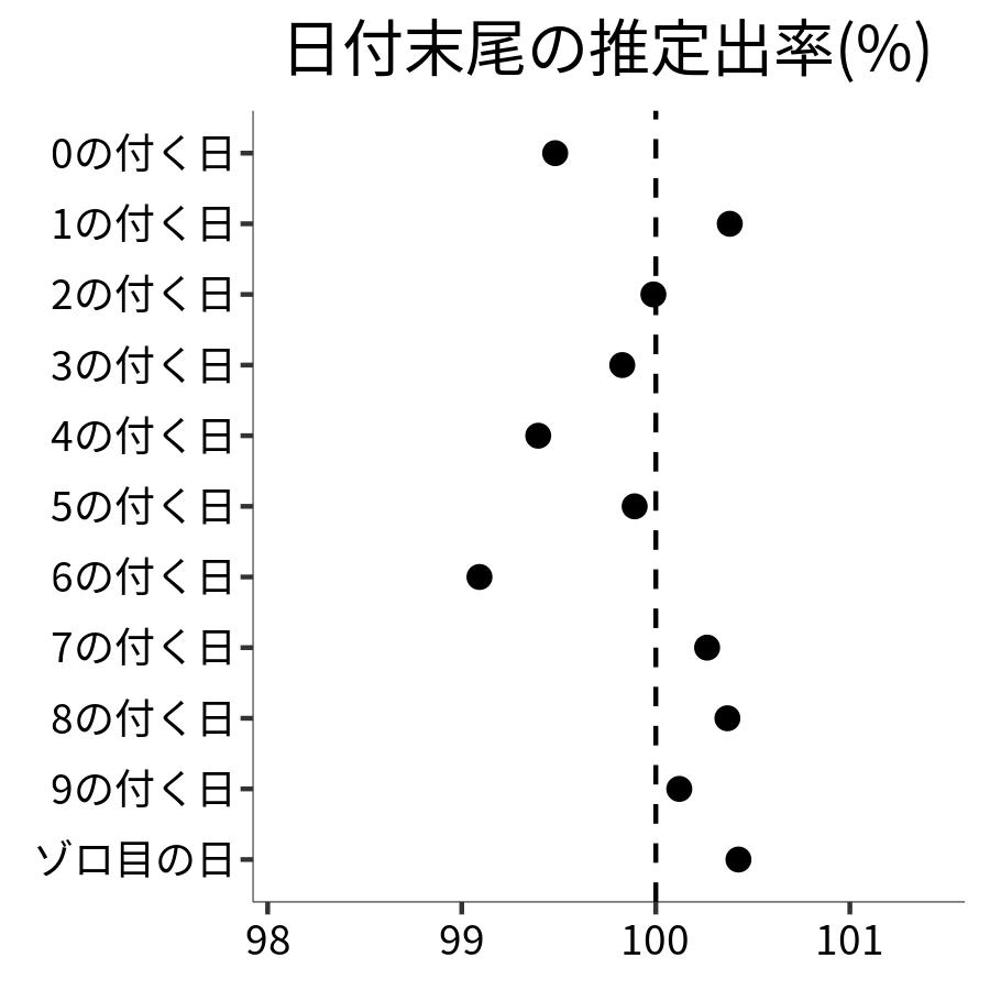 日付末尾ごとの出率