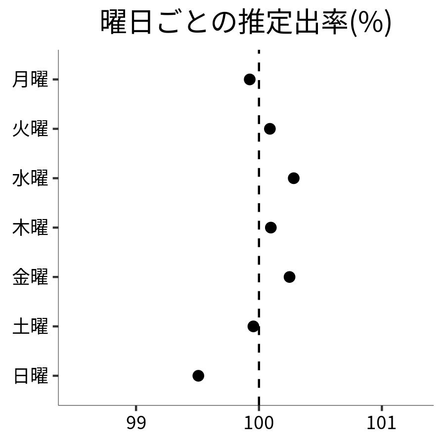 曜日ごとの出率