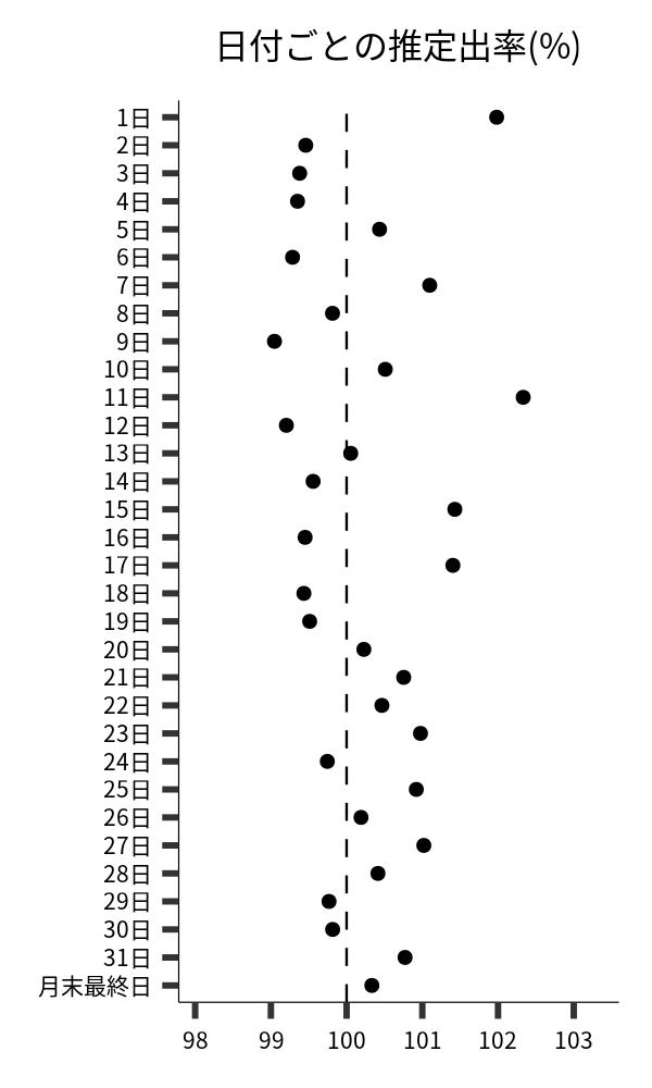 日付ごとの出率