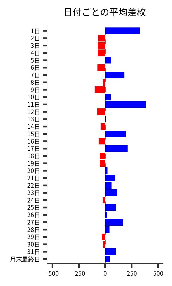 日付ごとの平均差枚