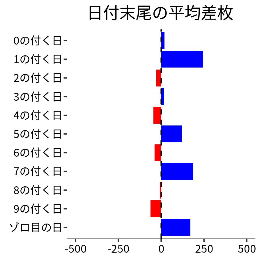 日付末尾ごとの平均差枚