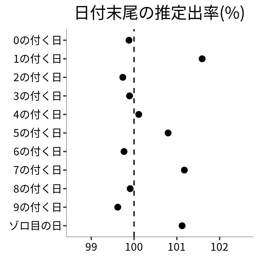 日付末尾ごとの出率
