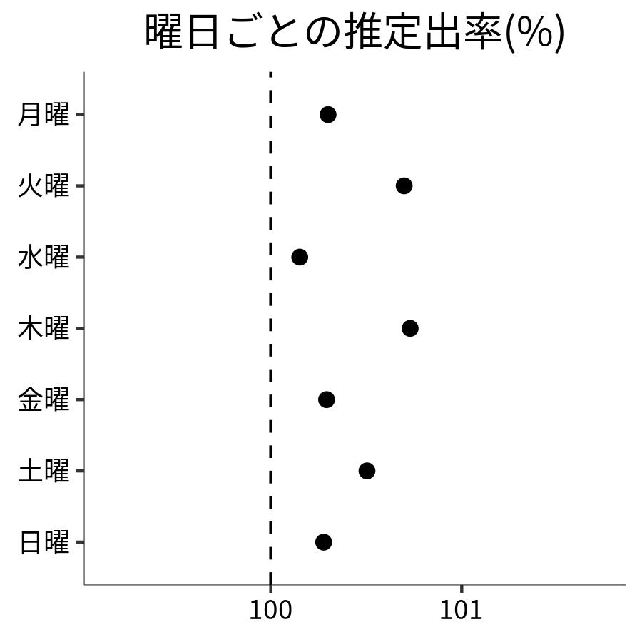 曜日ごとの出率