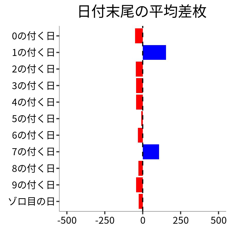 日付末尾ごとの平均差枚