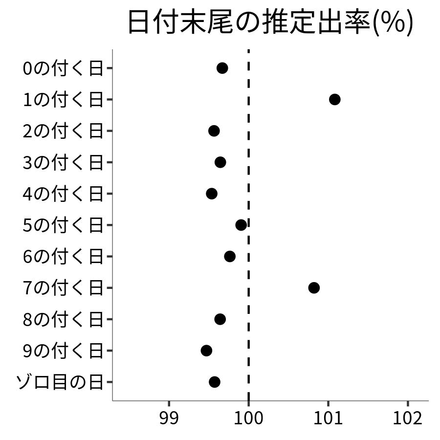 日付末尾ごとの出率