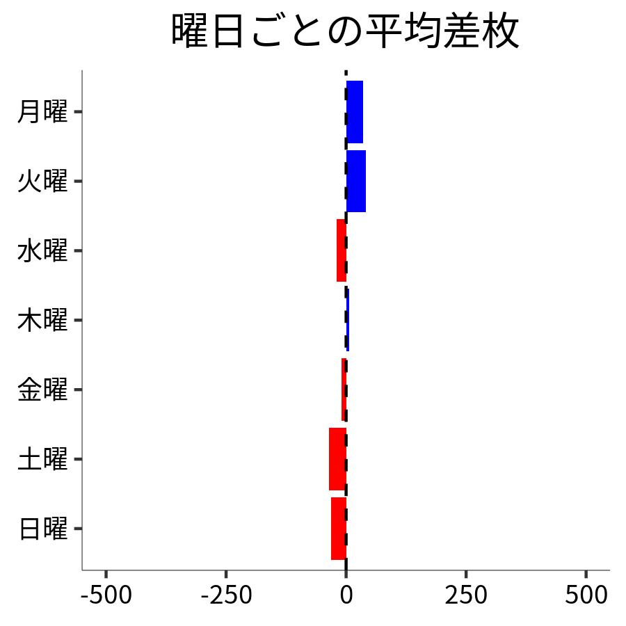 曜日ごとの平均差枚