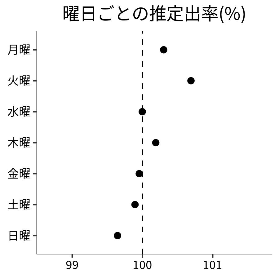 曜日ごとの出率