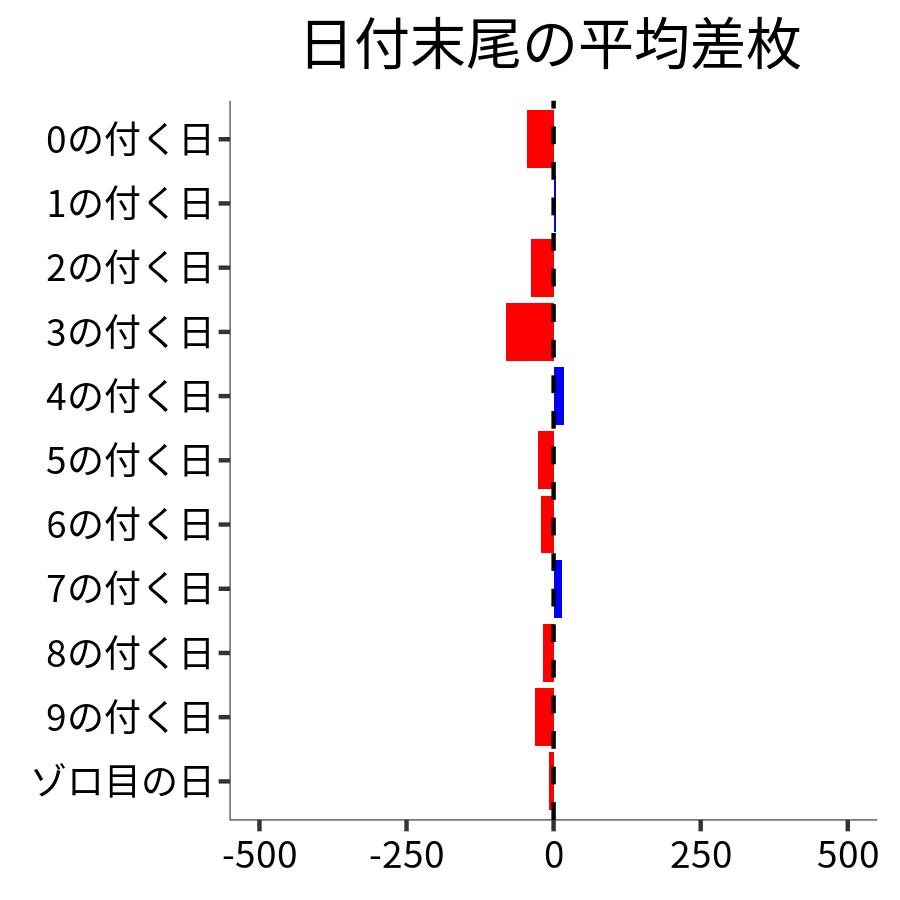 日付末尾ごとの平均差枚