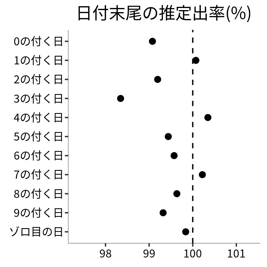 日付末尾ごとの出率