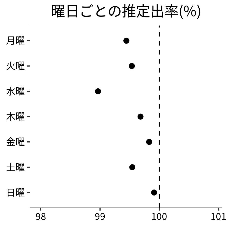 曜日ごとの出率