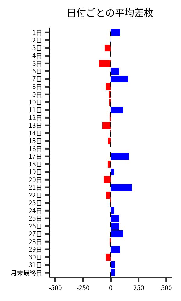 日付ごとの平均差枚