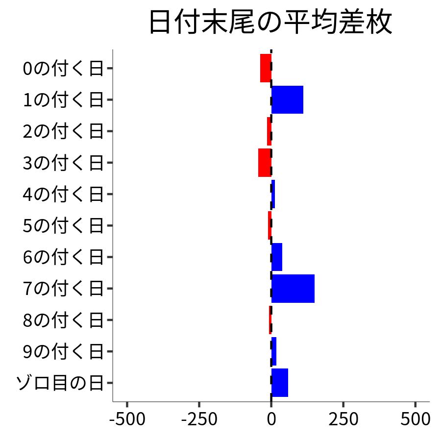 日付末尾ごとの平均差枚