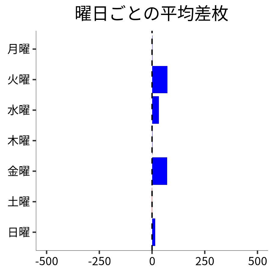 曜日ごとの平均差枚