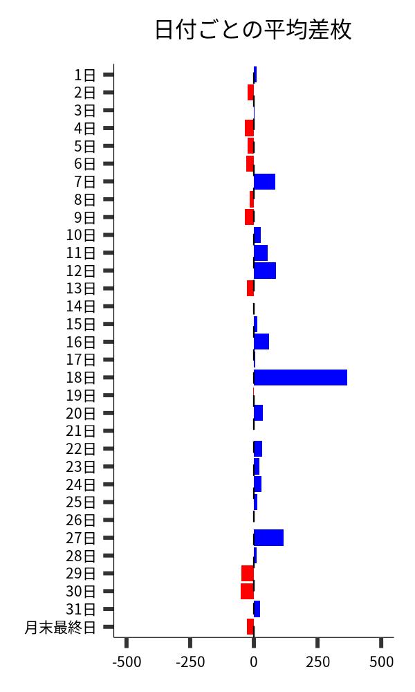 日付ごとの平均差枚