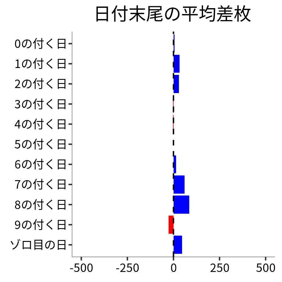 日付末尾ごとの平均差枚