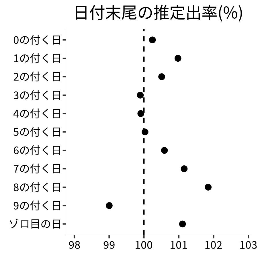 日付末尾ごとの出率