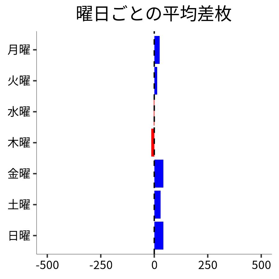 曜日ごとの平均差枚