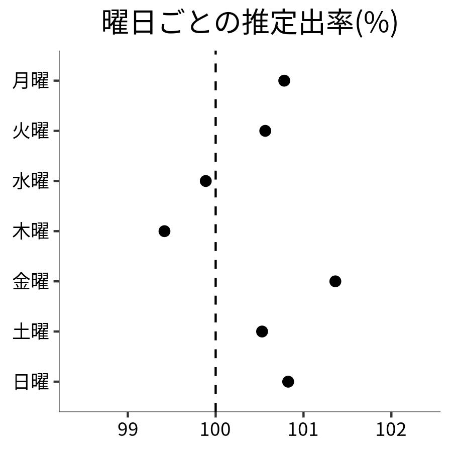 曜日ごとの出率
