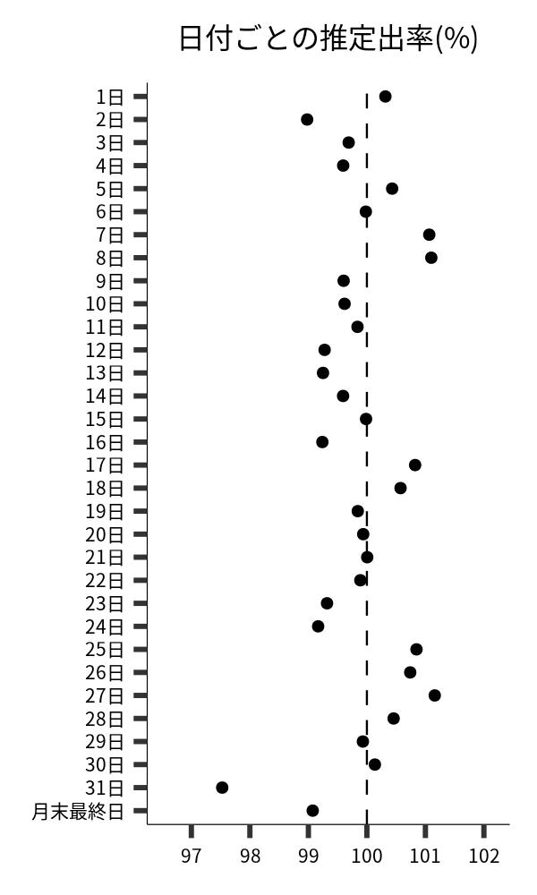 日付ごとの出率