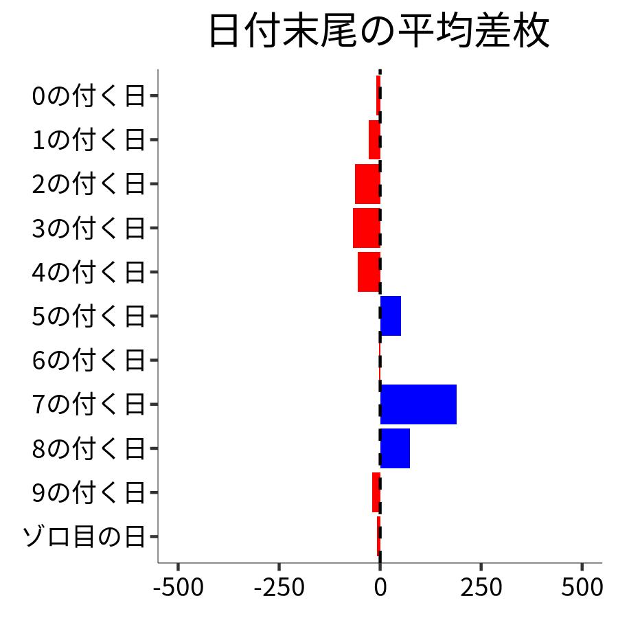 日付末尾ごとの平均差枚