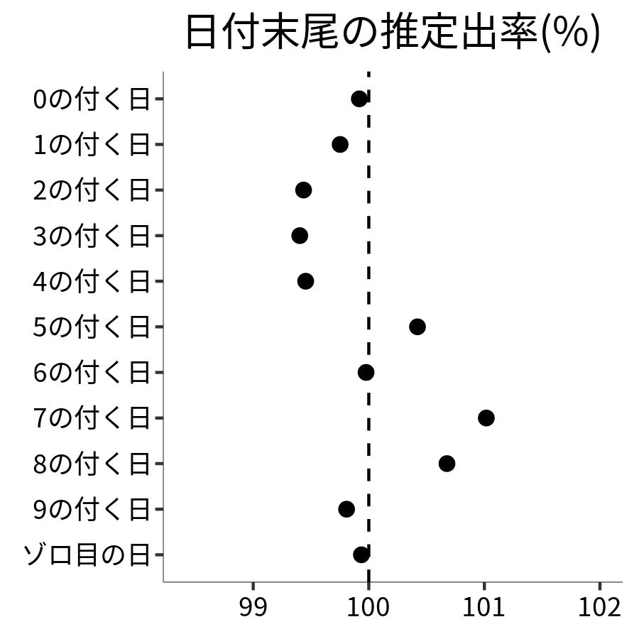 日付末尾ごとの出率