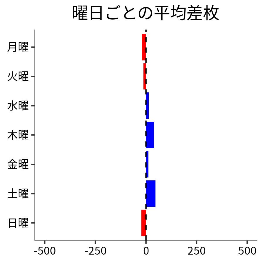曜日ごとの平均差枚