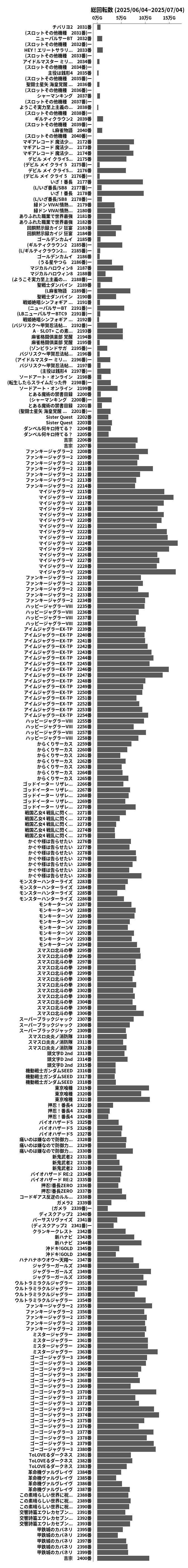 累計差枚数の画像